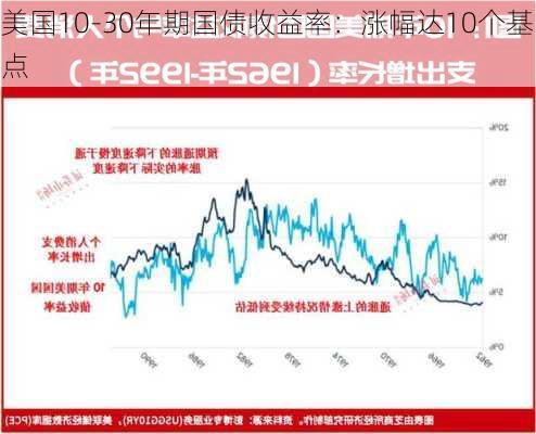 美国10-30年期国债收益率：涨幅达10个基点