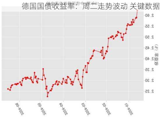 德国国债收益率：周二走势波动 关键数据