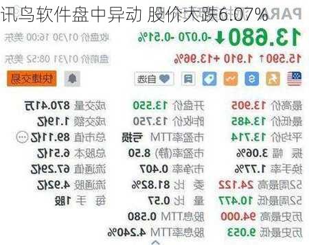 讯鸟软件盘中异动 股价大跌6.07%