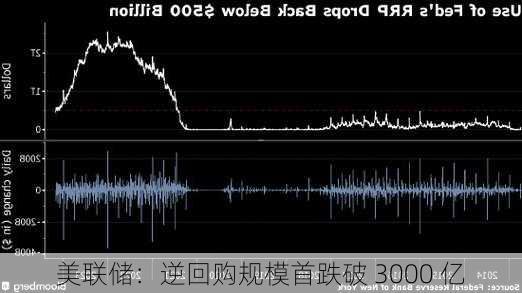 美联储：逆回购规模首跌破 3000 亿