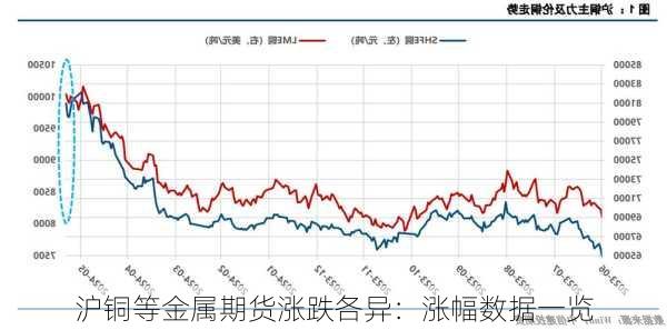 沪铜等金属期货涨跌各异：涨幅数据一览