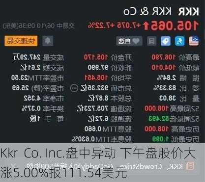 Kkr  Co. Inc.盘中异动 下午盘股价大涨5.00%报111.54美元