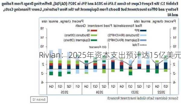 Rivian：2025年资本支出预计达15亿美元