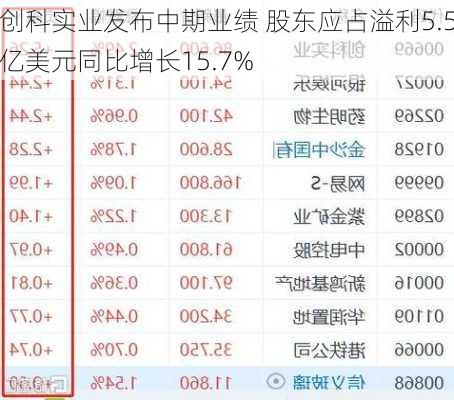 创科实业发布中期业绩 股东应占溢利5.5亿美元同比增长15.7%