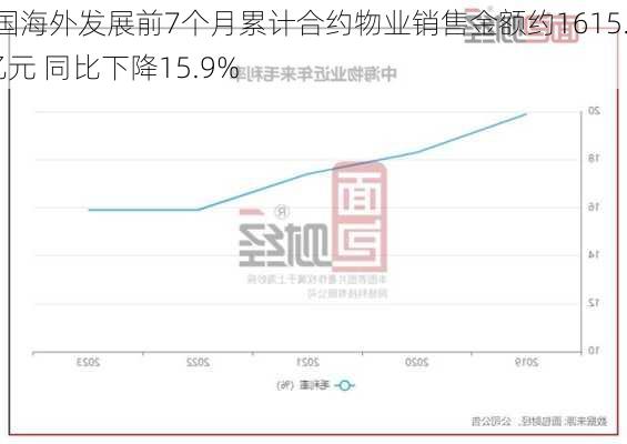 中国海外发展前7个月累计合约物业销售金额约1615.7亿元 同比下降15.9%