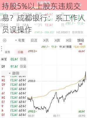 持股5%以上股东违规交易？成都银行：系工作人员误操作