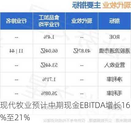 现代牧业预计中期现金EBITDA增长16%至21%