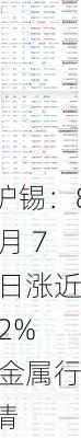 沪锡：8 月 7 日涨近 2%  金属行情