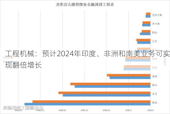 工程机械：预计2024年印度、非洲和南美业务可实现翻倍增长