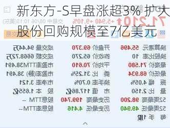 新东方-S早盘涨超3% 扩大股份回购规模至7亿美元