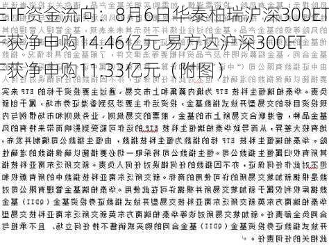 ETF资金流向：8月6日华泰柏瑞沪深300ETF获净申购14.46亿元 易方达沪深300ETF获净申购11.33亿元（附图）