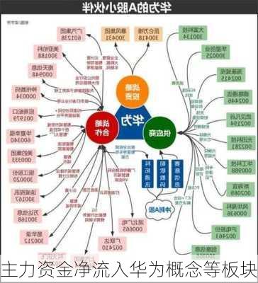 主力资金净流入华为概念等板块