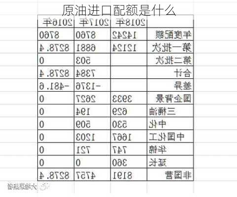 原油进口配额是什么