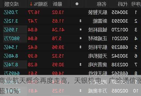 商业航天概念再度走高，天银机电、广哈通信涨超10%