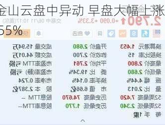 金山云盘中异动 早盘大幅上涨5.55%