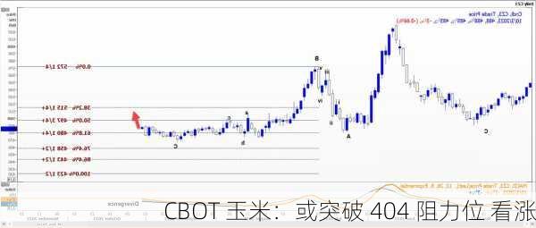 CBOT 玉米：或突破 404 阻力位 看涨