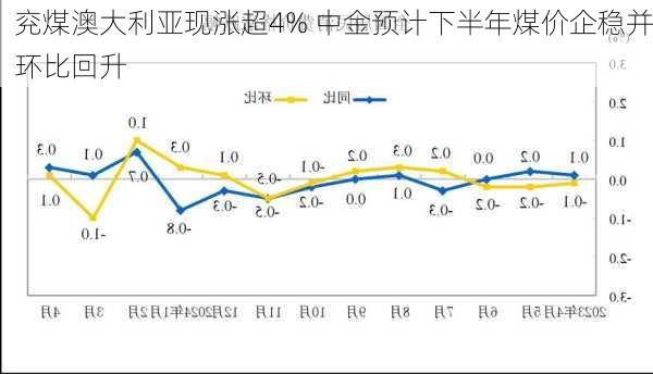 兖煤澳大利亚现涨超4% 中金预计下半年煤价企稳并环比回升