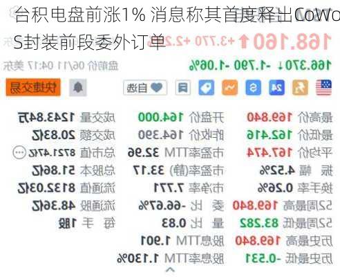 台积电盘前涨1% 消息称其首度释出CoWoS封装前段委外订单