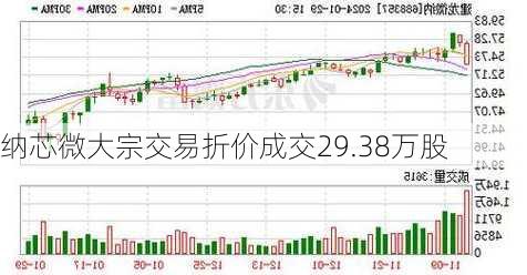 纳芯微大宗交易折价成交29.38万股