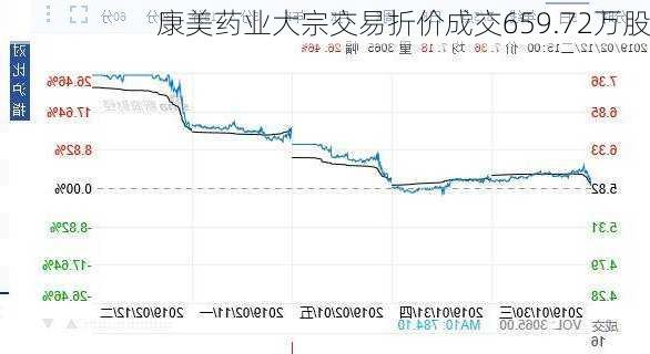 康美药业大宗交易折价成交659.72万股