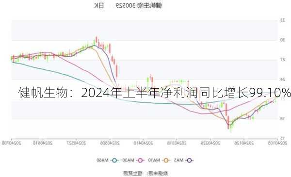 健帆生物：2024年上半年净利润同比增长99.10%