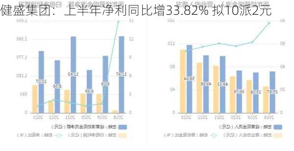 健盛集团：上半年净利同比增33.82% 拟10派2元