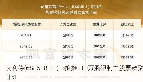 优利德(688628.SH)：拟推210万股限制性股票激励计划