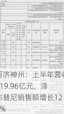 百济神州：上半年营收119.96亿元，泽布替尼销售额增长122%