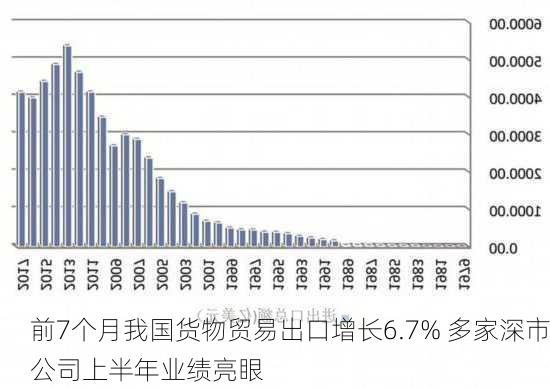 前7个月我国货物贸易出口增长6.7% 多家深市公司上半年业绩亮眼