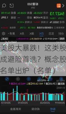 美股大暴跌！这类股成避险首选？概念股名单出炉（名单）