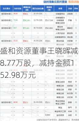 盛和资源董事王晓晖减持18.77万股，减持金额152.98万元