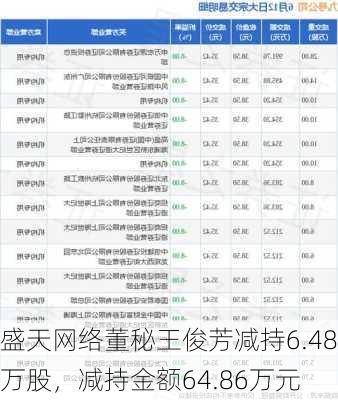 盛天网络董秘王俊芳减持6.48万股，减持金额64.86万元