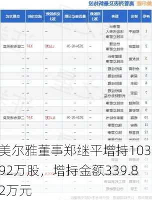 美尔雅董事郑继平增持103.92万股，增持金额339.82万元