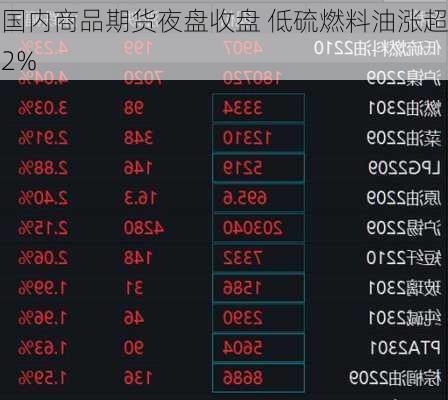 国内商品期货夜盘收盘 低硫燃料油涨超2%