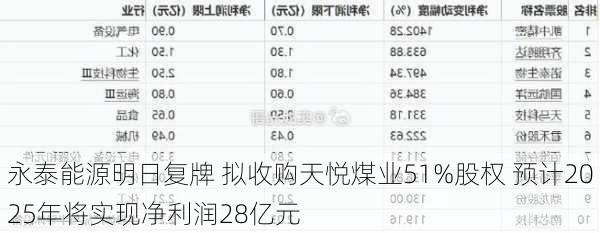 永泰能源明日复牌 拟收购天悦煤业51%股权 预计2025年将实现净利润28亿元