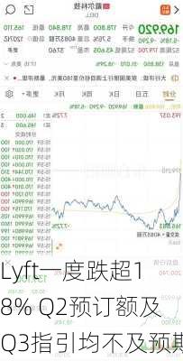 Lyft一度跌超18% Q2预订额及Q3指引均不及预期