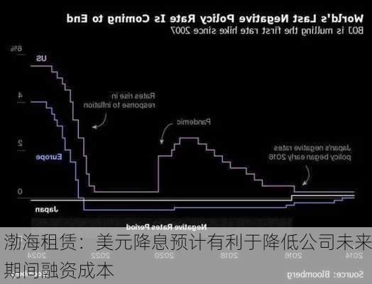 渤海租赁：美元降息预计有利于降低公司未来期间融资成本