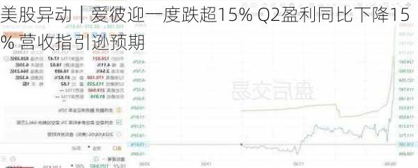 美股异动｜爱彼迎一度跌超15% Q2盈利同比下降15% 营收指引逊预期