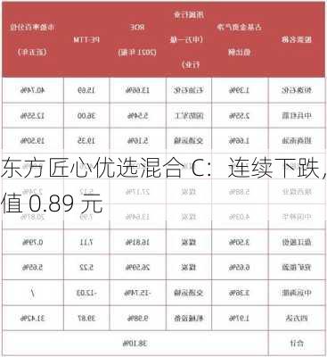 东方匠心优选混合 C：连续下跌，净值 0.89 元