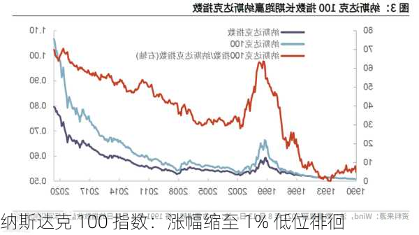 纳斯达克 100 指数：涨幅缩至 1% 低位徘徊