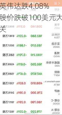 英伟达跌4.08% 股价跌破100美元大关