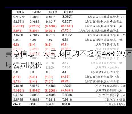 赛意信息：公司拟回购不超过483.09万股公司股份