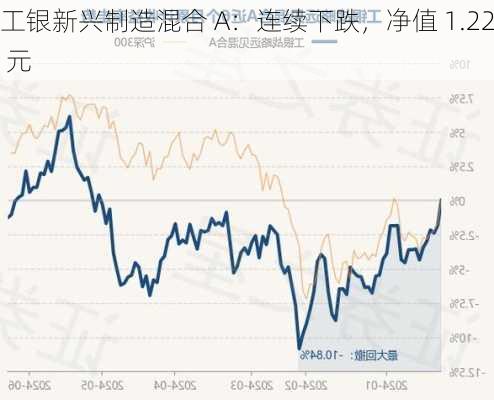 工银新兴制造混合 A：连续下跌，净值 1.22 元