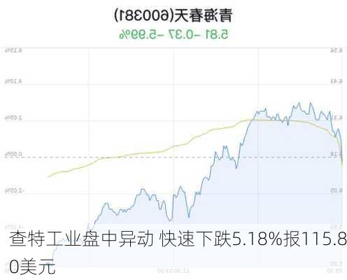 查特工业盘中异动 快速下跌5.18%报115.80美元