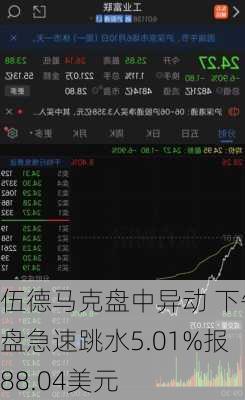 伍德马克盘中异动 下午盘急速跳水5.01%报88.04美元