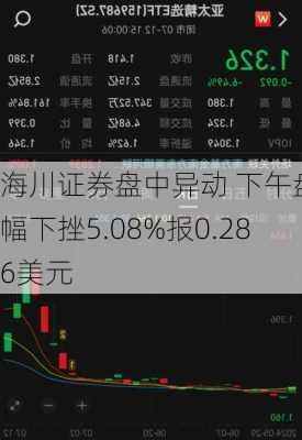 海川证券盘中异动 下午盘大幅下挫5.08%报0.286美元