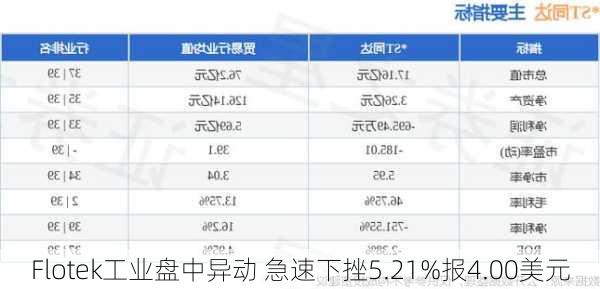 Flotek工业盘中异动 急速下挫5.21%报4.00美元