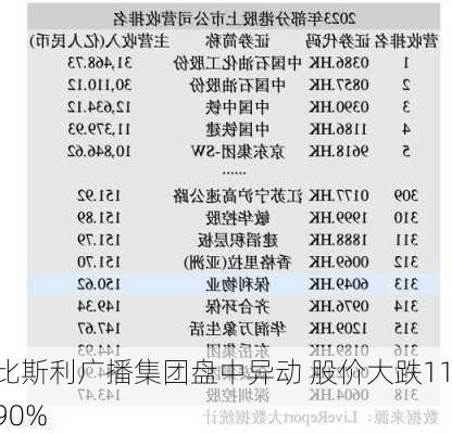 比斯利广播集团盘中异动 股价大跌11.90%