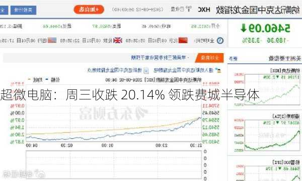 超微电脑：周三收跌 20.14% 领跌费城半导体