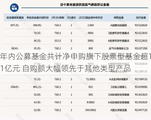 年内公募基金共计净申购旗下股票型基金超11亿元 自购额大幅领先于其他类型产品